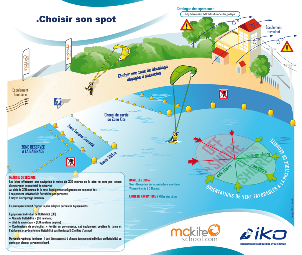 Tableau IKO pour apprendre à choisir un spot de kitesurf en sécurité